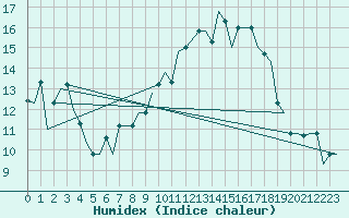 Courbe de l'humidex pour Tanger Aerodrome