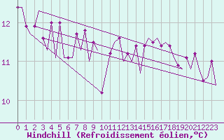 Courbe du refroidissement olien pour Platform F3-fb-1 Sea