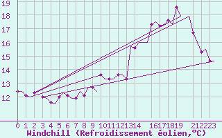 Courbe du refroidissement olien pour East Midlands