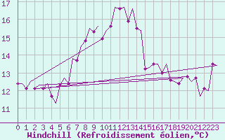 Courbe du refroidissement olien pour Oostende (Be)