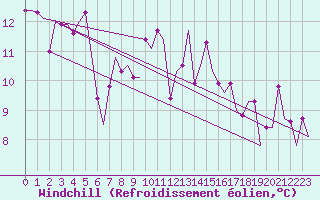 Courbe du refroidissement olien pour Adana / Sakirpasa