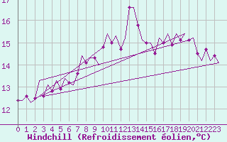 Courbe du refroidissement olien pour De Kooy