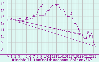 Courbe du refroidissement olien pour Aalborg