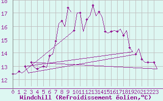 Courbe du refroidissement olien pour Lelystad