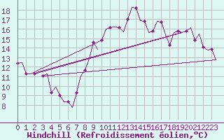 Courbe du refroidissement olien pour Lydd Airport