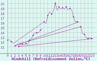 Courbe du refroidissement olien pour Maastricht / Zuid Limburg (PB)
