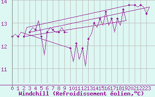 Courbe du refroidissement olien pour Platform J6-a Sea