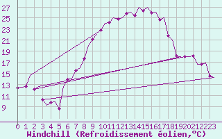 Courbe du refroidissement olien pour Saarbruecken / Ensheim