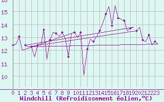 Courbe du refroidissement olien pour Haugesund / Karmoy