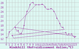 Courbe du refroidissement olien pour Kalamata Airport