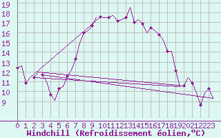 Courbe du refroidissement olien pour Oostende (Be)