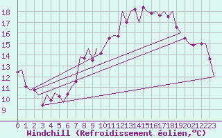 Courbe du refroidissement olien pour Landsberg