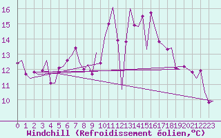 Courbe du refroidissement olien pour Groningen Airport Eelde