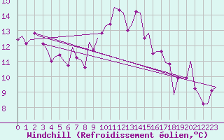 Courbe du refroidissement olien pour Olbia / Costa Smeralda