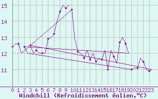 Courbe du refroidissement olien pour Zurich-Kloten