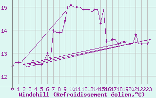 Courbe du refroidissement olien pour Lampedusa
