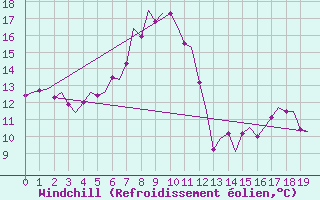 Courbe du refroidissement olien pour Skelleftea Airport