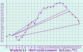 Courbe du refroidissement olien pour Schaffen (Be)