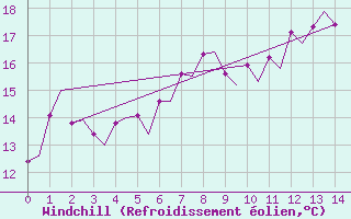 Courbe du refroidissement olien pour Borlange