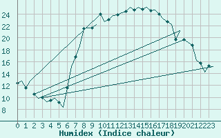 Courbe de l'humidex pour Eindhoven (PB)