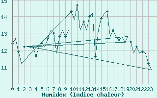 Courbe de l'humidex pour Islay