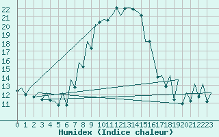 Courbe de l'humidex pour Arad