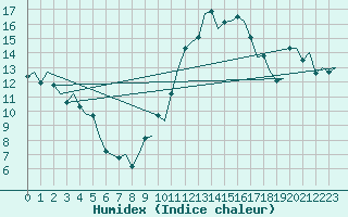 Courbe de l'humidex pour Asturias / Aviles