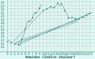 Courbe de l'humidex pour Skrydstrup