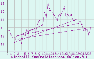 Courbe du refroidissement olien pour Linz / Hoersching-Flughafen