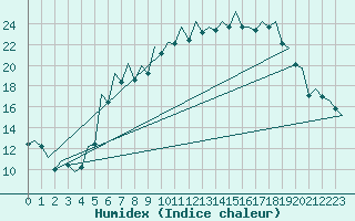 Courbe de l'humidex pour Hamburg-Fuhlsbuettel