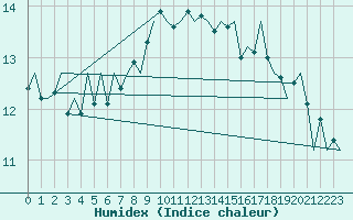 Courbe de l'humidex pour Klagenfurt-Flughafen
