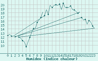 Courbe de l'humidex pour Boscombe Down