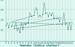 Courbe de l'humidex pour Aberdeen (UK)