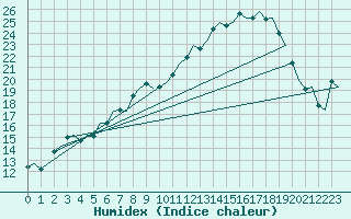 Courbe de l'humidex pour Eindhoven (PB)