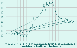 Courbe de l'humidex pour Timisoara