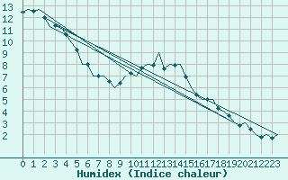 Courbe de l'humidex pour Luxembourg (Lux)