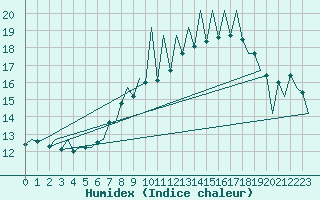 Courbe de l'humidex pour Lugano (Sw)