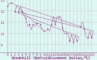 Courbe du refroidissement olien pour Vlieland