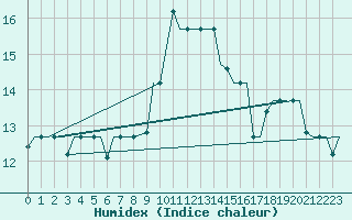 Courbe de l'humidex pour Firenze / Peretola