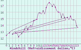 Courbe du refroidissement olien pour Volkel