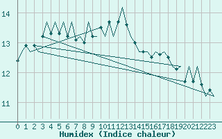 Courbe de l'humidex pour Laage