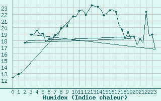 Courbe de l'humidex pour San Sebastian (Esp)