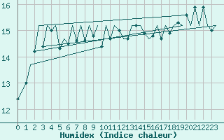 Courbe de l'humidex pour Brize Norton