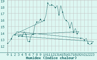 Courbe de l'humidex pour London / Heathrow (UK)