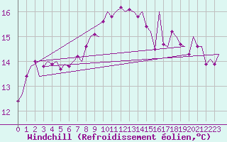 Courbe du refroidissement olien pour Noervenich