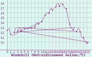 Courbe du refroidissement olien pour Sevilla / San Pablo