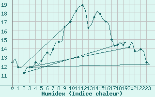 Courbe de l'humidex pour Maastricht / Zuid Limburg (PB)