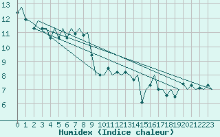 Courbe de l'humidex pour Dublin (Ir)