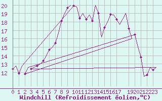 Courbe du refroidissement olien pour Niederstetten