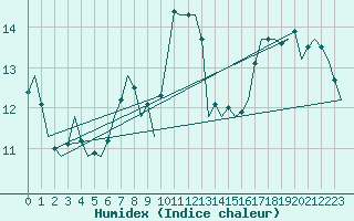 Courbe de l'humidex pour Rheine-Bentlage